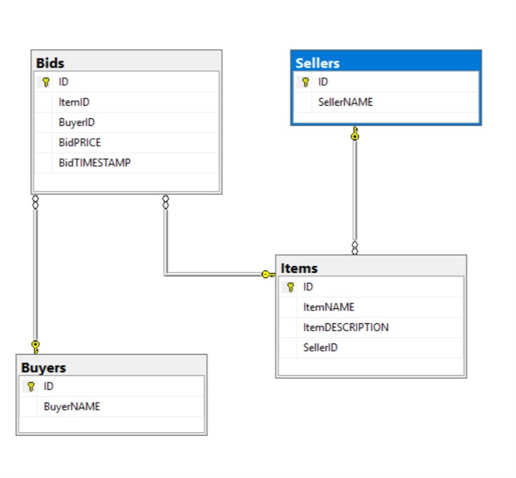 Auctions ER Diagram image